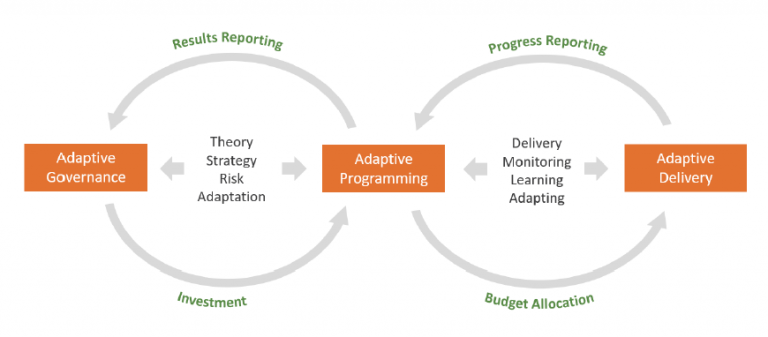 How does Coalitions for Change in the Philippines Compare with other Adaptive Management Programmes?